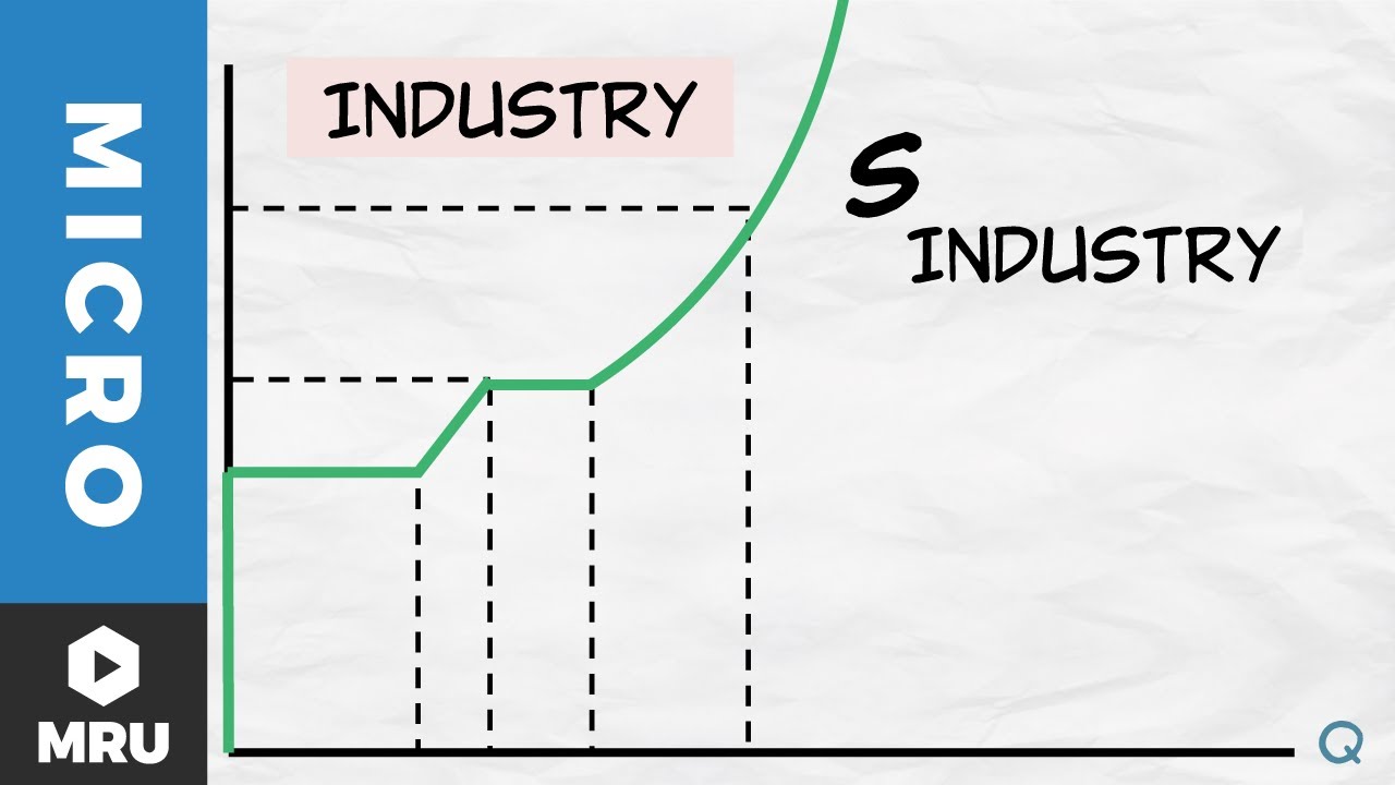 Entry, Exit, and Supply Curves: Increasing Costs