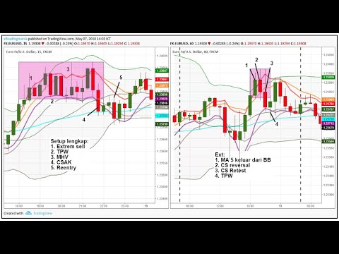 Tutorial BBMA Part 7 -  Multiple TF Monitoring