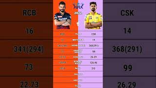 Virat Kohli vs Ruturaj Gaikwad ipl 2022 batting comparison #shorts #rcbvscsk #cskvsrcb #viratkohli