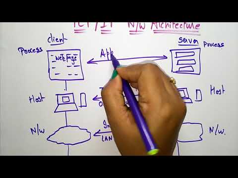 TCP IP Architecture | CN | Computer Networks | Lec 36 | Bhanu Priya