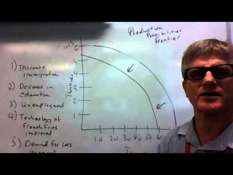 Shifting Production Possibilities Curve