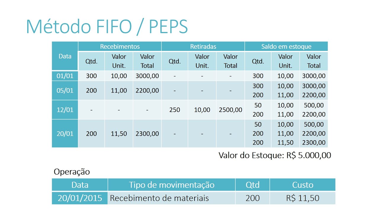 Métodos FIFO, LIFO e Custo Médio para Valoração de Estoques