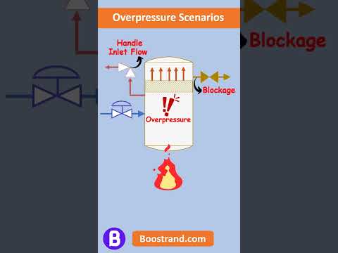 Eliminate overpressure scenarios to decrease #reliefload #processdesign #psv #designpressure #safety