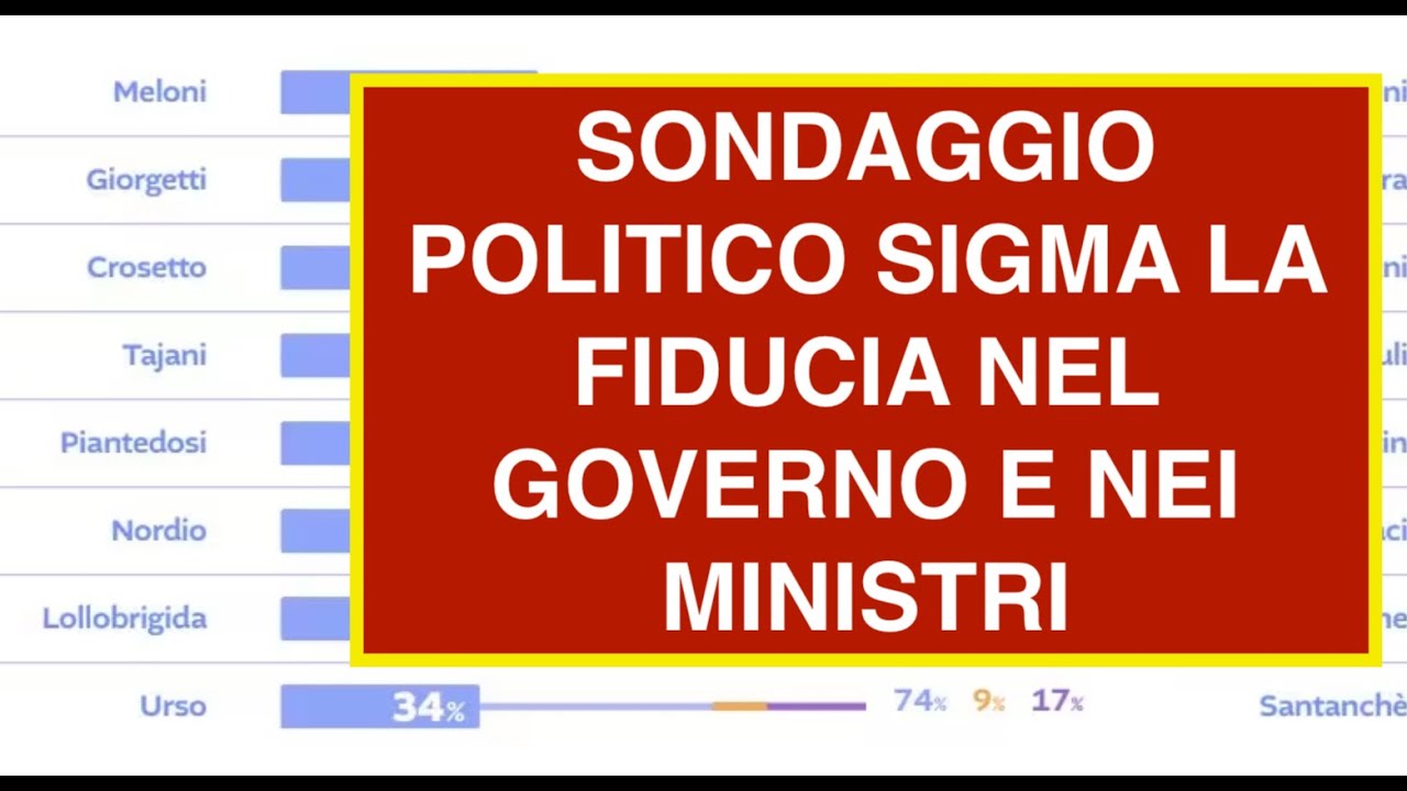 SONDAGGIO POLITICO SIGMA LA FIDUCIA NEL GOVERNO E NEI MINISTRI