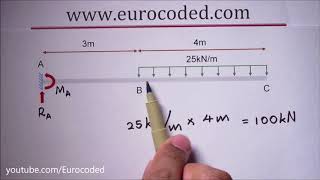 How to Calculate Reactions of a Cantilever Beam with a Uniformly Distributed Load