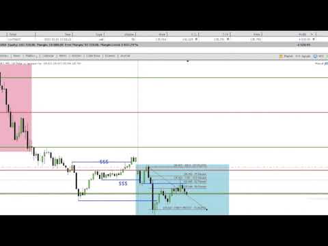 Video ICT Optimal Trade Entry Tool