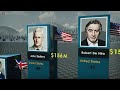 Top 100 Richest Actors 2021 22