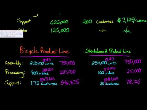 Activity Based Costing vs Traditional Costing