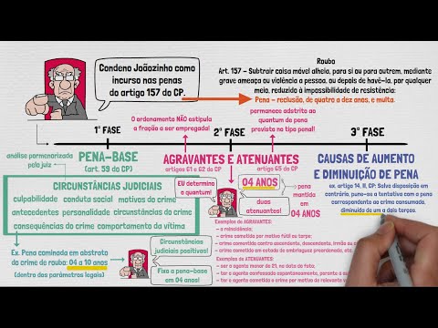 DOSIMETRIA DA PENA - Disposições Iniciais | Direito Penal | Aula 01