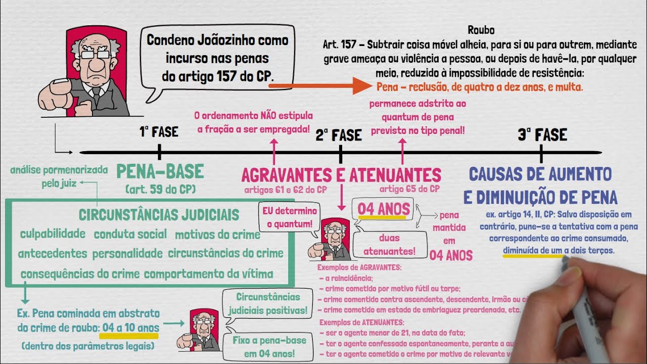 DOSIMETRIA DA PENA - Disposições Iniciais | Direito Penal | Aula 01