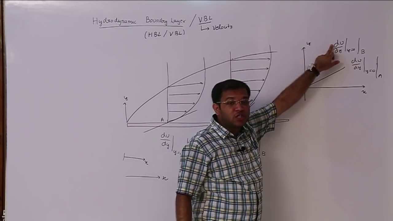 FLUID Mechanics # Hydrodynamic Boundary Layer