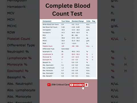 Complete Blood Count Test | CBC Test | Blood Test | Haemoglobin Test #cbctest#bloodtest#haemoglobin