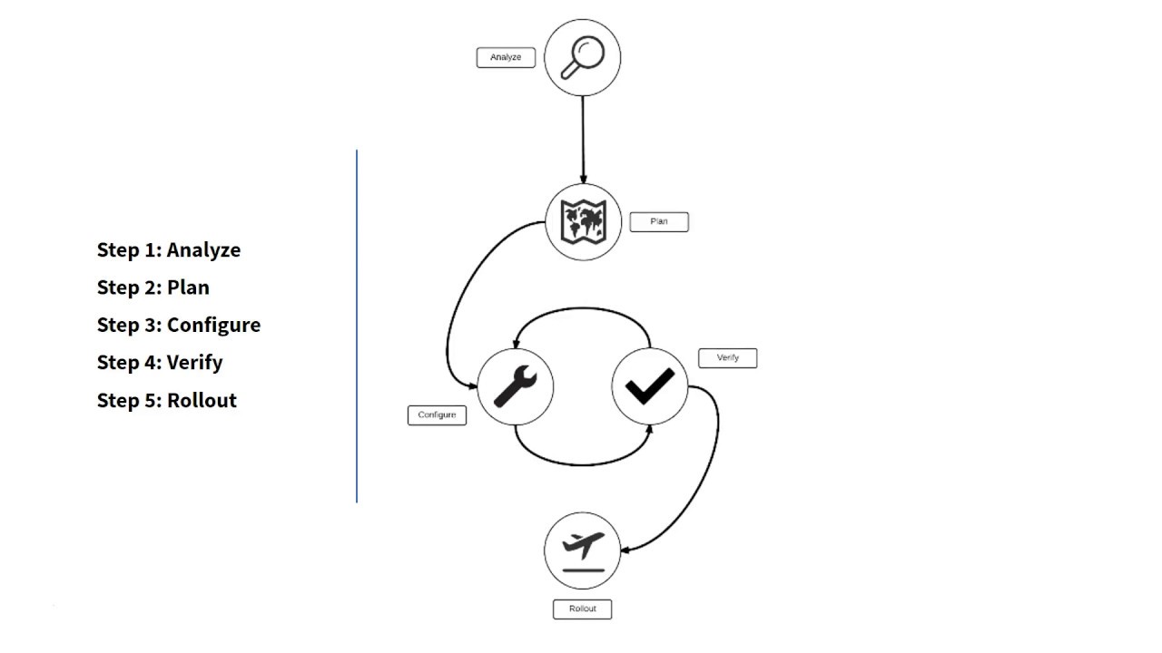 Configuration, Forms Mapping & UAT