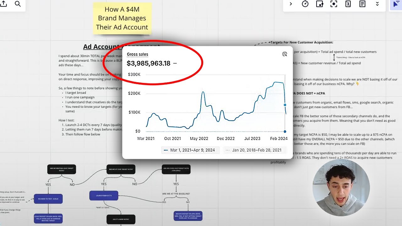 how a $3.9m brand manages their ad account