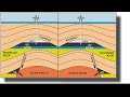 4.3 Petroleum Geology: How Does Oil Form? Formation of Oil and Natural Gas