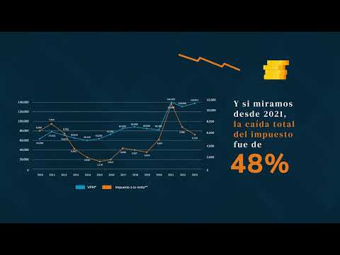 ¿Por qué el Estado recauda menos impuestos de la minería?