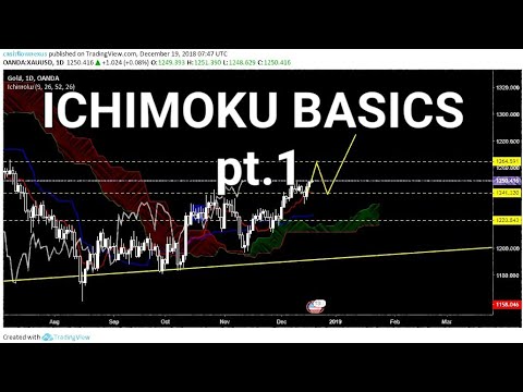 Ichimoku Cloud Basics | Kumo Video