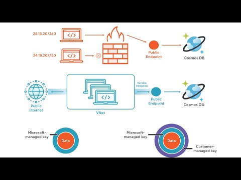 Meetup April 2022 - Securing Azure Cosmos DB