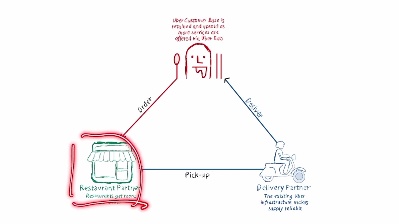 Uber Eats Business Model Explained
