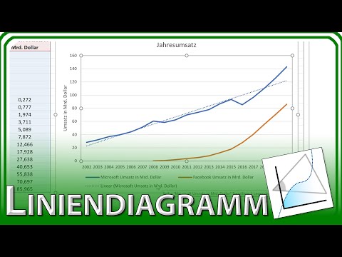 LINIENDIAGRAMM (erstellen, beschriften, Titel, Daten auswählen, Regression) - Excel Grundlagen