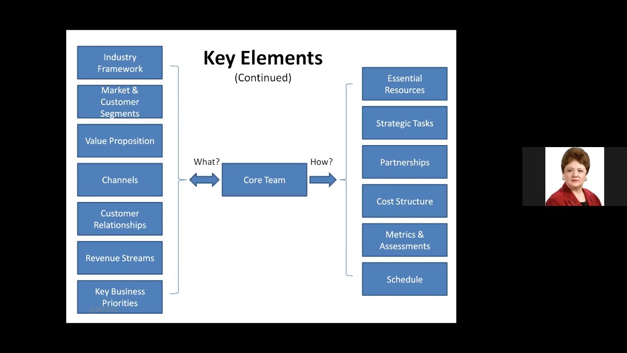 Building Your Business Model