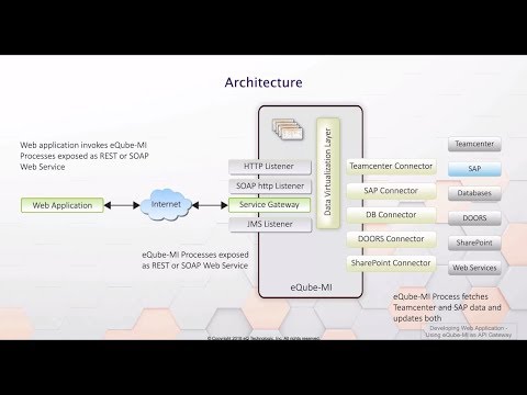 eQube-MI API gateway used to build new application