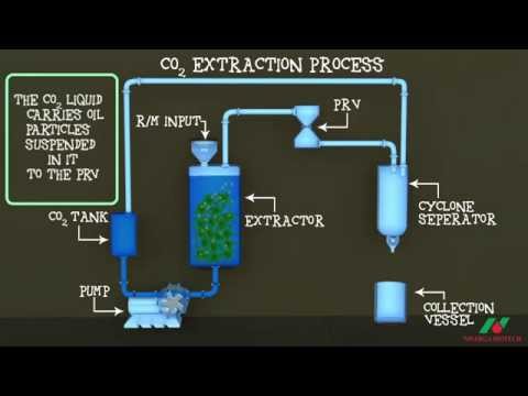 CO2 Extraction Technology
