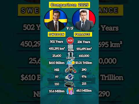 Sweden vs France Comparison #shorts