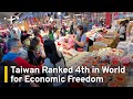 Taiwan Ranks 4th in Global Economic Freedom Index | TaiwanPlus News