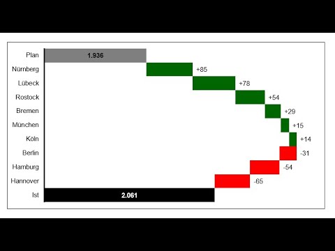 Excel Wasserfall-Diagramm Balken - 7 von 9