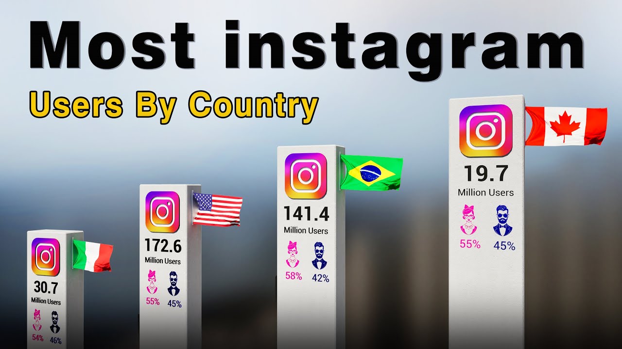 Most Instagram Users by Country 2025