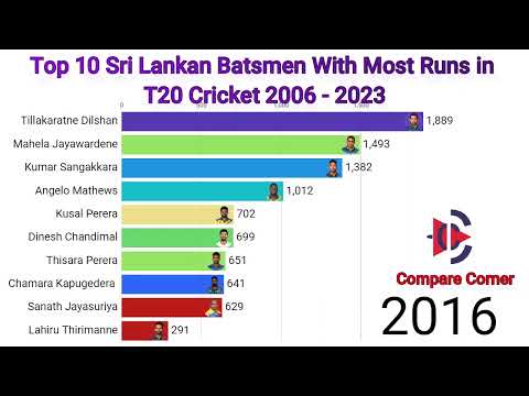 Top 10 Sri Lankan Batsmen With Most Runs in T20 Cricket 2006 - 2023 | Compare Corner