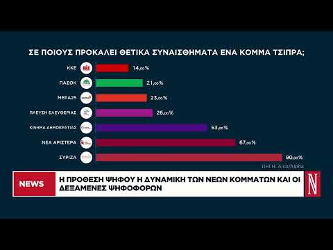 Η πρόθεση ψήφου, η δυναμική των νέων κομμάτων και οι δεξαμενές ψηφοφόρων