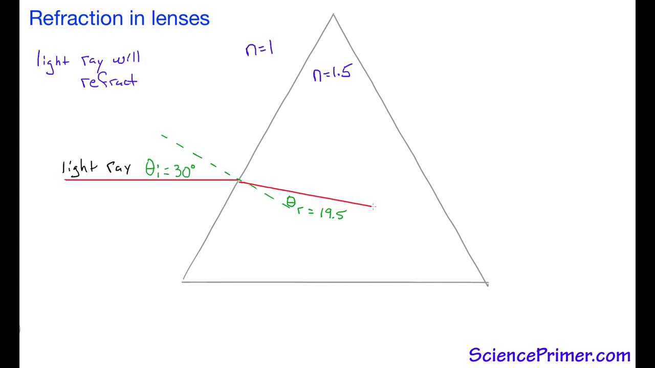 Refraction in lenses