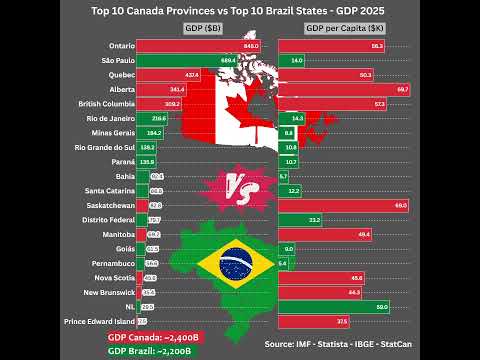 🇨🇦 Canada Provinces vs 🇧🇷 Brazil States by GDP & GDP per Capita in 2025 #economy2025 #gdp2025