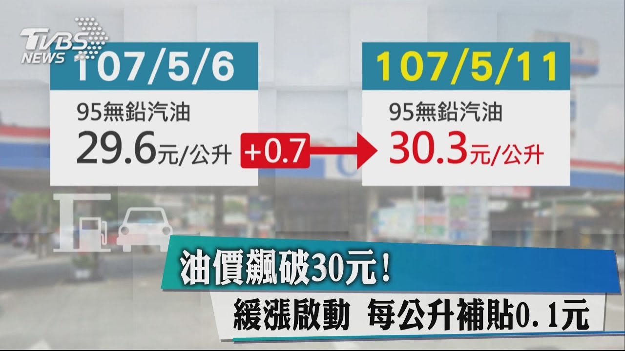 油價飆破30元!緩漲啟動 每公升補貼0.1元