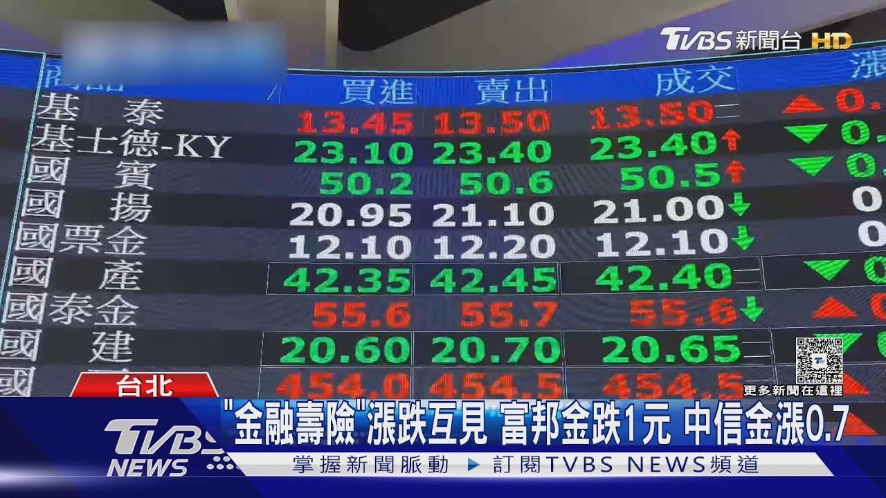 台幣守30元 台股震盪270點 收-10台積電跌1%
