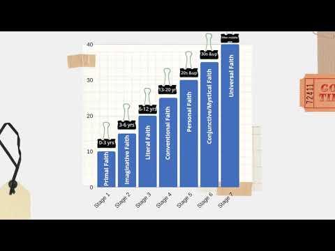 Stages of Faith Development by James Fowler (Part 1)