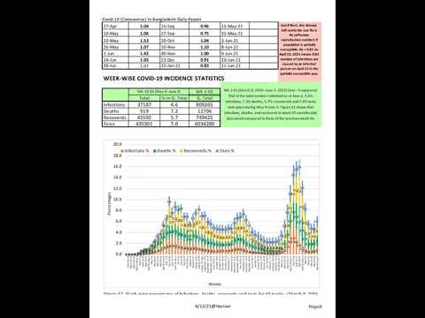 Daily Covid-19 Report on Bangladesh: No-431-Date-11062021
