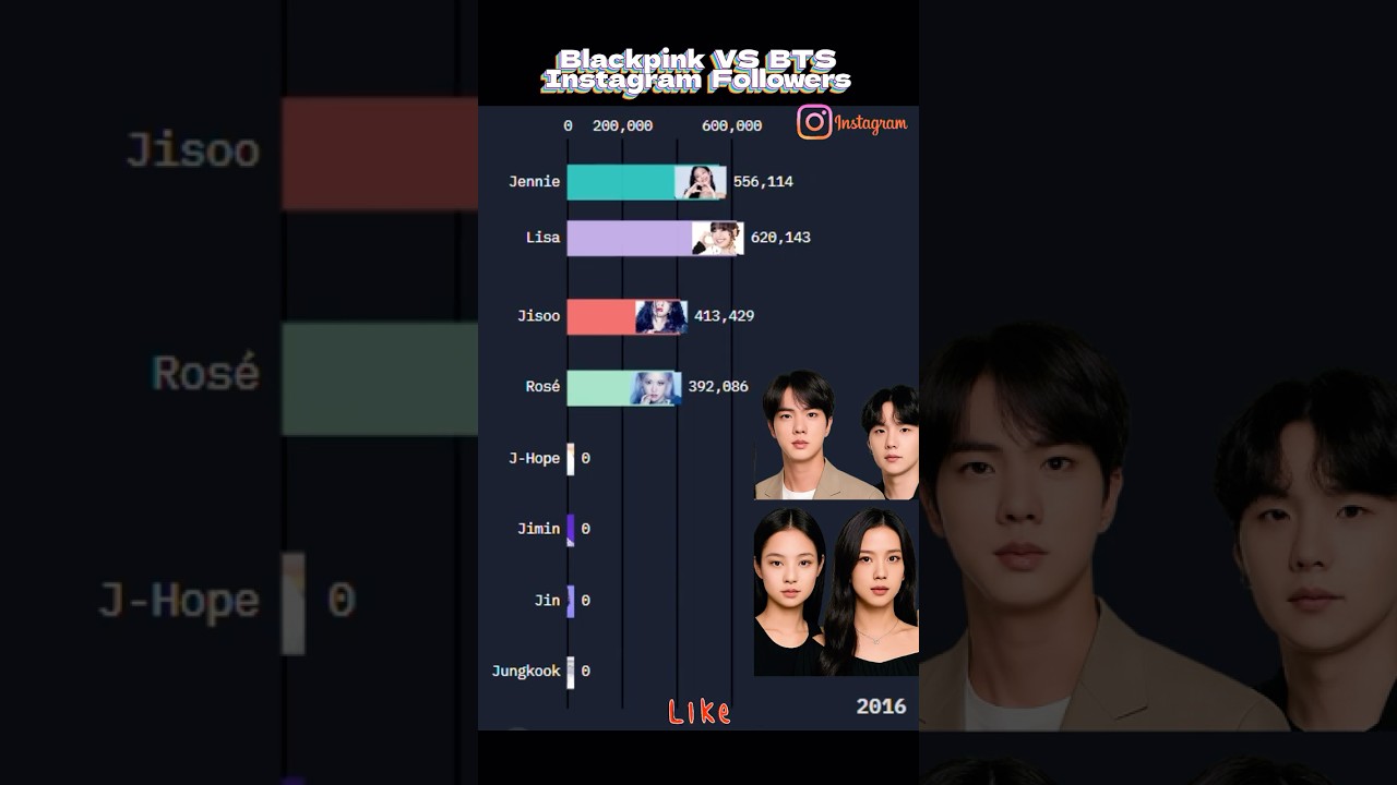 Blackpink VS BTS Members Instagram Followers (2016 to 2025) #blackpink #bts