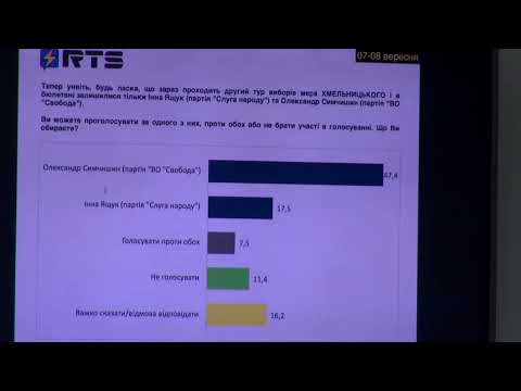 Полтава, Житомир, Ровно, Хмельницкий: рейтинги кандидатов в мэры и политических партий