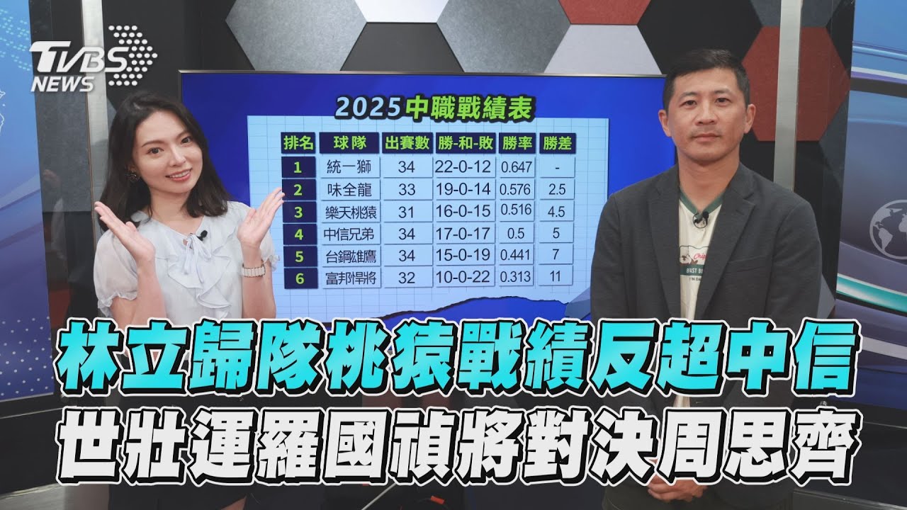 十分鐘體壇/林立歸隊桃猿戰績反超中信 世壯運開幕羅國禎將對決周思齊