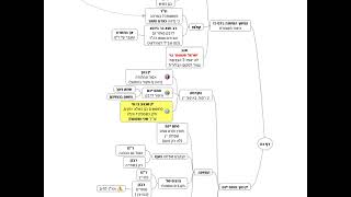 דף יומי מסכת עבודה זרה דף כט - שיעור קצר וברור במיוחד בליווי תרשים - אורי בריליאנט אתר סיני (שיעורי הדף היומי בקצרה מאת הרב אורי בריליאנט) - התמונה מוצגת ישירות מתוך אתר האינטרנט יוטיוב. זכויות היוצרים בתמונה שייכות ליוצרה. קישור קרדיט למקור התוכן נמצא בתוך דף הסרטון דף יומי מסכת עבודה זרה דף כט - שיעור קצר וברור במיוחד בליווי תרשים - אורי בריליאנט אתר סיני (שיעורי הדף היומי בקצרה מאת הרב אורי בריליאנט) - התמונה מוצגת ישירות מתוך אתר האינטרנט יוטיוב. זכויות היוצרים בתמונה שייכות ליוצרה. קישור קרדיט למקור התוכן נמצא בתוך דף הסרטון