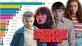 Most Popular Stranger Things Characters Ranked 2016 - 2022