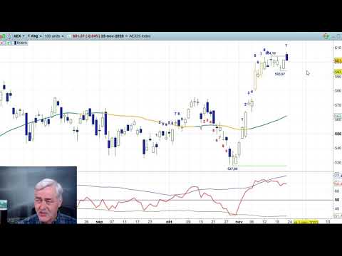 AEX 23 nov 20 – Nico Bakker – Daily Charts BNP Paribas Markets