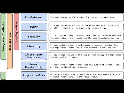 Axioms for Explainable AI — Comparing Integrated Gradients, SHAP & DeepLIFT