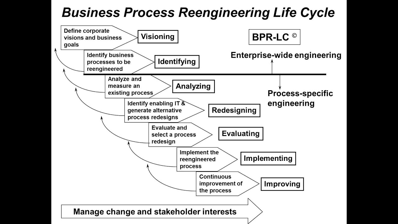 BPR principles and Methodology