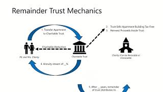 What is a Charitable Remainder Trust?