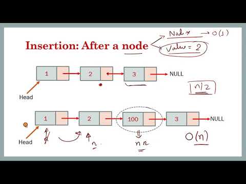 Inserting a Node in Linked List || Explanation with Code