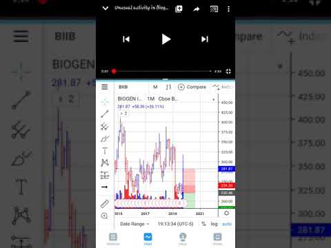 Biogen (BIIB) Price Move Forecast (WE GOT IT WRONG!!)
